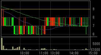 イチヤ（９９６８）上場廃止発表後２００９年６月２日５分足チャート
