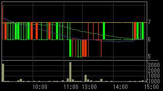 イチヤ（９９６８）上場廃止発表後２００９年６月３日５分足チャート
