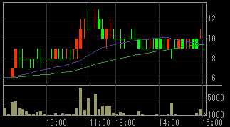 イチヤ（９９６８）上場廃止発表後２００９年６月４日５分足チャート