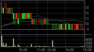 イチヤ（９９６８）上場廃止発表後２００９年６月５日５分足チャート
