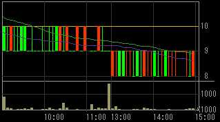 イチヤ（９９６８）上場廃止発表後２００９年６月８日５分足チャート