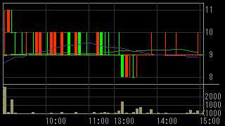イチヤ（９９６８）上場廃止発表後２００９年６月９日５分足チャート
