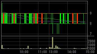 イチヤ（９９６８）上場廃止発表後２００９年６月１０日５分足チャート