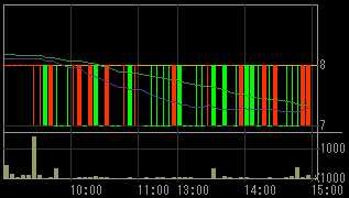 イチヤ（９９６８）上場廃止発表後２００９年６月１１日５分足チャート
