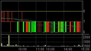 イチヤ（９９６８）上場廃止発表後２００９年６月１２日５分足チャート