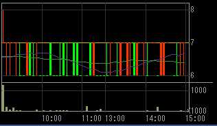 イチヤ（９９６８）上場廃止発表後２００９年６月１５日５分足チャート