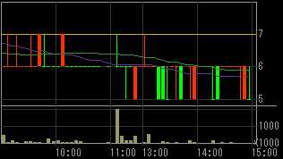 イチヤ（９９６８）上場廃止発表後２００９年６月１６日５分足チャート