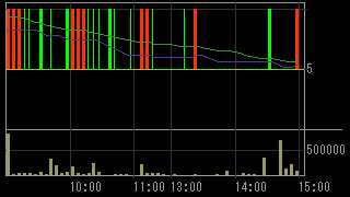 イチヤ（９９６８）上場廃止発表後２００９年６月１７日５分足チャート