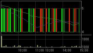 イチヤ（９９６８）上場廃止発表後２００９年６月１８日５分足チャート
