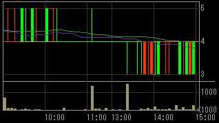 イチヤ（９９６８）上場廃止発表後２００９年６月１９日５分足チャート