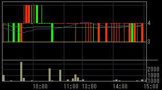 イチヤ（９９６８）上場廃止発表後２００９年６月２２日５分足チャート