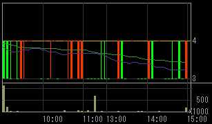 イチヤ（９９６８）上場廃止発表後２００９年６月２３日５分足チャート