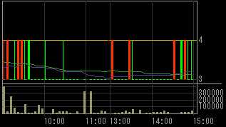 イチヤ（９９６８）上場廃止発表後２００９年６月２４日５分足チャート