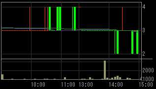 イチヤ（９９６８）上場廃止発表後２００９年６月２５日５分足チャート