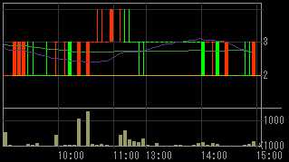 イチヤ（９９６８）上場廃止発表後２００９年６月２６日５分足チャート