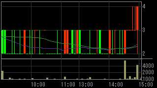 イチヤ（９９６８）上場廃止発表後２００９年６月２９日５分足チャート