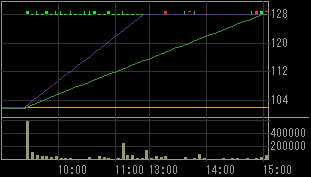 昭和ＫＤＥ（１７０１）上場廃止発表後２０１０年３月８日５分足チャート