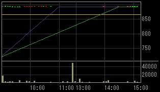 日立プラント建設サービス（１７５１）上場廃止発表後２０１０年５月６日５分足チャート