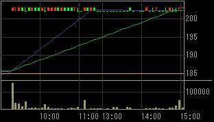 東北ミサワホーム（１９０７）上場廃止発表後２０１０年３月１９日５分足チャート