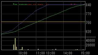 ＪＳＴ（５９１９）上場廃止発表後２０１０年８月１７日５分足チャート