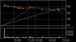 ビック東海（２３０６）上場廃止発表後２０１０年１１月１９日５分足チャート