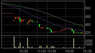 ＴＣＢホールディングス（２３５６）上場廃止発表後２０１０年１０月２８日５分足チャート画像