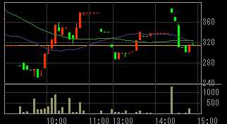 ＴＣＢホールディングス（２３５６）上場廃止発表後２０１０年１０月２９日５分足チャート画像