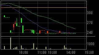 ＴＣＢホールディングス（２３５６）上場廃止発表後２０１０年１１月１日５分足チャート画像