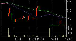 ＴＣＢホールディングス（２３５６）上場廃止発表後２０１０年１１月２日５分足チャート画像