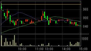 シニアコミュニケーション（２４６３）上場廃止発表後２０１０年９月２日５分足チャート画像