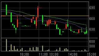 シニアコミュニケーション（２４６３）上場廃止発表後２０１０年９月７日５分足チャート画像