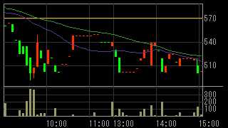 シニアコミュニケーション（２４６３）上場廃止発表後２０１０年９月１４日５分足チャート画像