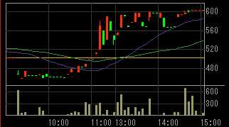 シニアコミュニケーション（２４６３）上場廃止発表後２０１０年９月１５日５分足チャート画像