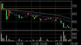 シニアコミュニケーション（２４６３）上場廃止発表後２０１０年９月１７日５分足チャート画像