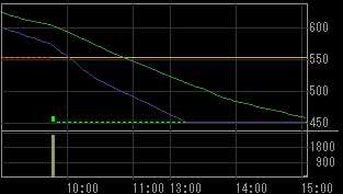 シニアコミュニケーション（２４６３）上場廃止発表後２０１０年９月２１日５分足チャート画像
