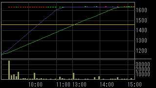ゴールドパック（２５８９）上場廃止発表後２０１０年１２月１５日５分足チャート画像