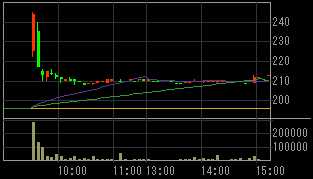 アライドハーツ（３０６２）上場廃止発表後２０１０年３月１６日５分足チャート