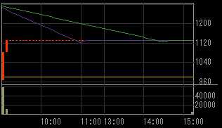 プロパスト（３２３６）上場廃止発表後２０１０年５月１７日５分足チャート