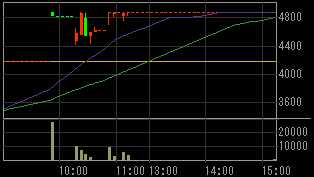 プロパスト（３２３６）上場廃止発表後２０１０年５月２６日５分足チャート
