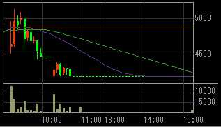 プロパスト（３２３６）上場廃止発表後２０１０年５月２７日５分足チャート