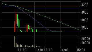 プロパスト（３２３６）上場廃止発表後２０１０年５月２８日５分足チャート