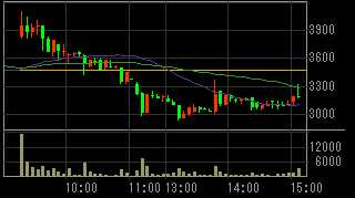プロパスト（３２３６）上場廃止発表後２０１０年５月３１日５分足チャート