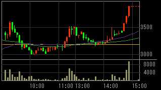 プロパスト（３２３６）上場廃止発表後２０１０年６月１日５分足チャート