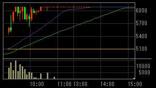 プロパスト（３２３６）上場廃止発表後２０１０年６月９日５分足チャート