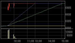 プロパスト（３２３６）上場廃止発表後２０１０年６月１０日５分足チャート