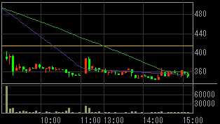 総和地所（３２３９）上場廃止の可能性発表後２０１０年３月４日５分足チャート