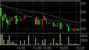 総和地所（３２３９）上場廃止の可能性発表後２０１０年３月８日５分足チャート