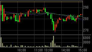 総和地所（３２３９）上場廃止の可能性発表後２０１０年３月１０日５分足チャート