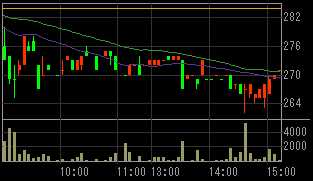 総和地所（３２３９）上場廃止の可能性発表後２０１０年３月１１日５分足チャート