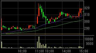 総和地所（３２３９）上場廃止の可能性発表後２０１０年３月１５日５分足チャート